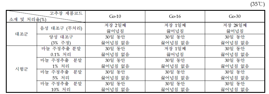 마늘 주정추출 분말 처리에 따른 농도별 고추장 제품의 끓어넘침