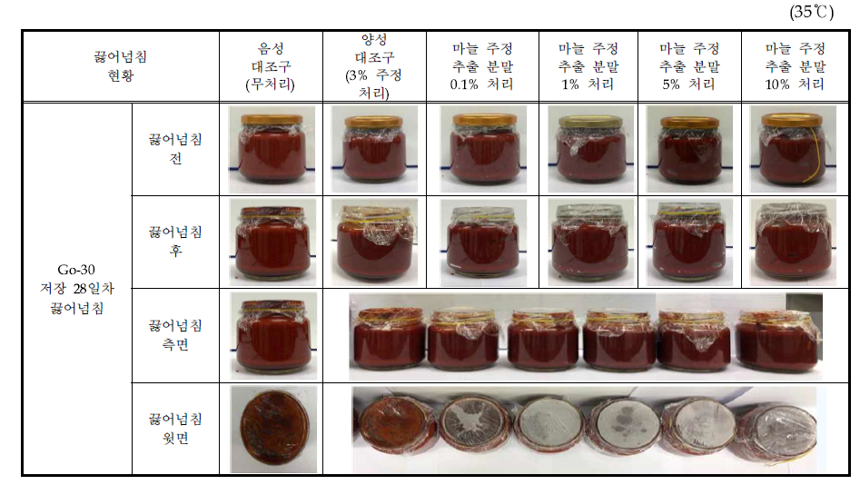 마늘 주정추출 분말 처리에 대한 농도별 Go-30 제품의 끓어넘침 현황