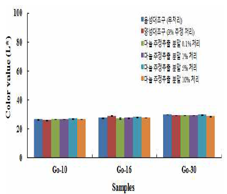 마늘 주정추출 분말 처리에 따른 고추장 제품의 명도(L*) 변화