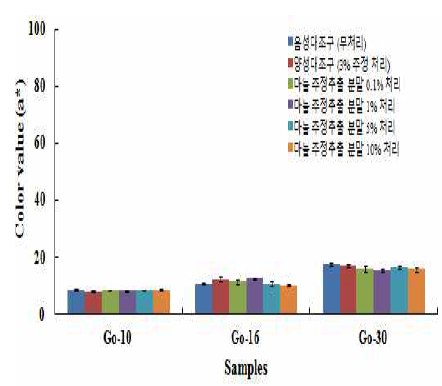 마늘 주정추출 분말 처리에 따른 고추장 제품의 적색도(a*) 변화