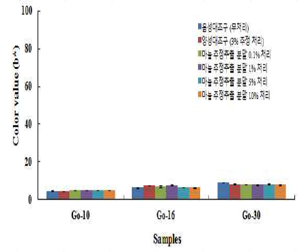 마늘 주정추출 분말 처리에 따른 고추장 제품의 황색도(b*) 변화