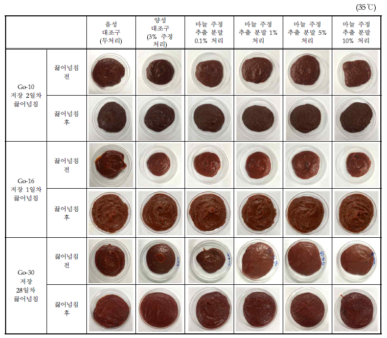 마늘 주정추출 분말 처리에 대한 농도별 고추장 제품의 색