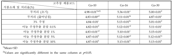 마늘 주정추출 분말 처리량에 따른 고추장 제품의 pH