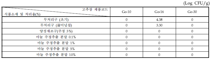 끓어넘침 발생 후 Bacillus cereus 수