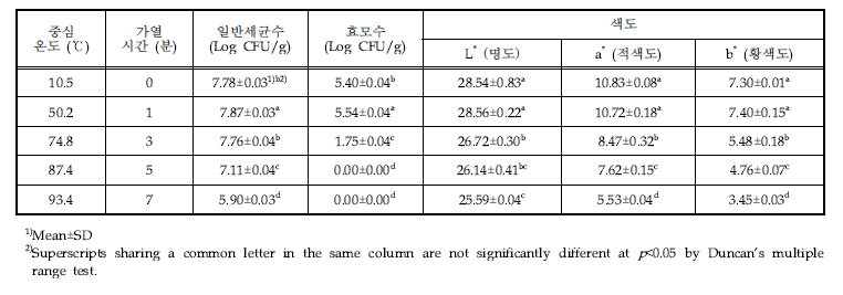 가열시간별 고추장의 일반세균수, 효모수 및 색도