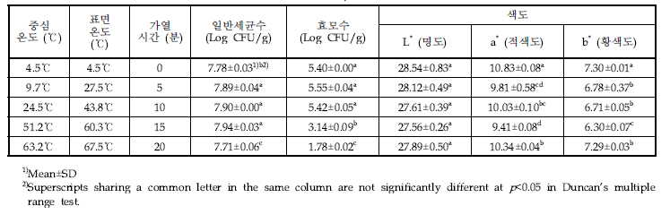 스팀가열시간별 고추장의 일반세균수, 효모수 및 색도