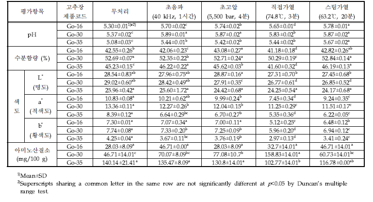 물리적 처리 전․후의 고추장의 이화학적 성분 분석