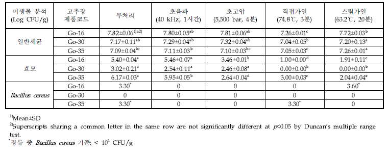 물리적 처리 전․후의 고추장의 미생물 분석