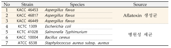 본 시험에 사용한 병원균주 목록(7주)
