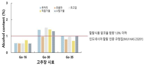 물리적 처리에 따른 고추장의 알코올 함량