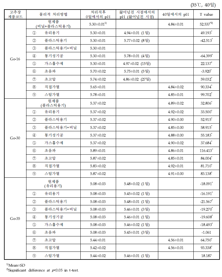 다양한 물리적 처리 고추장 제품의 저장기간별 pH 변화