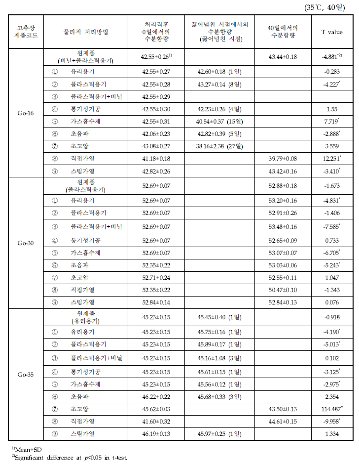 다양한 물리적 처리 고추장 제품의 저장기간별 수분함량(%) 변화