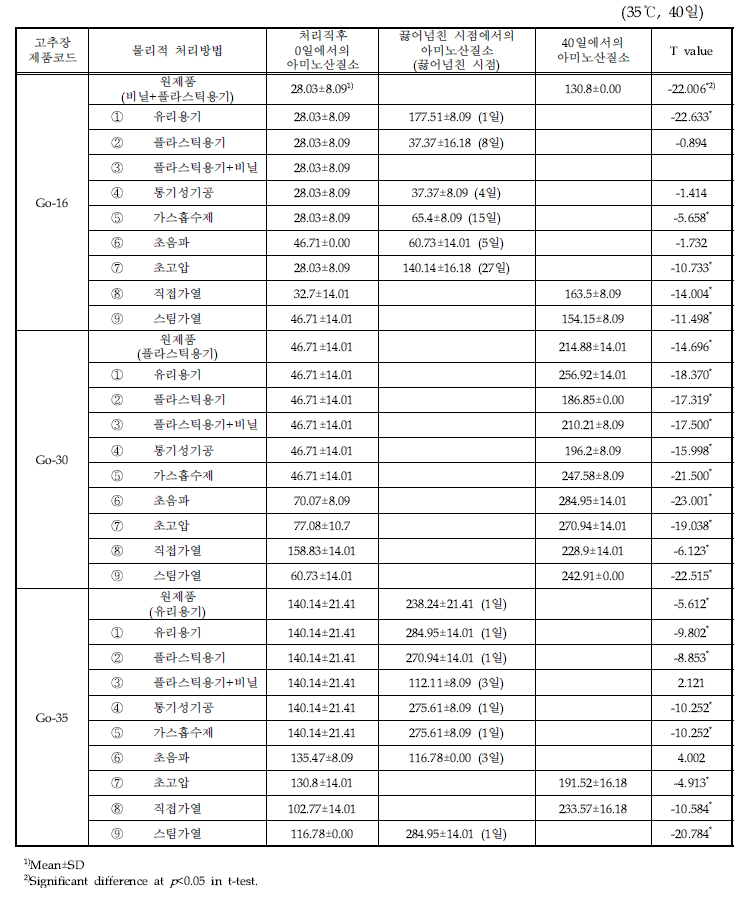 다양한 물리적 처리 고추장 제품의 저장기간별 아미노산질소(mg/100 g) 함량의 변화