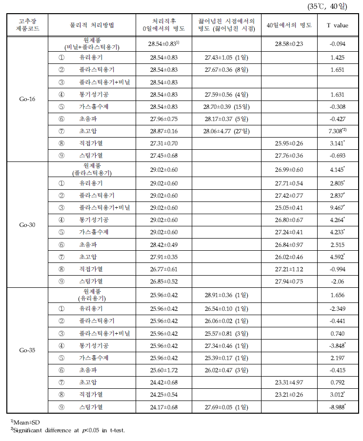 다양한 물리적 처리 고추장 제품의 저장기간별 명도 변화