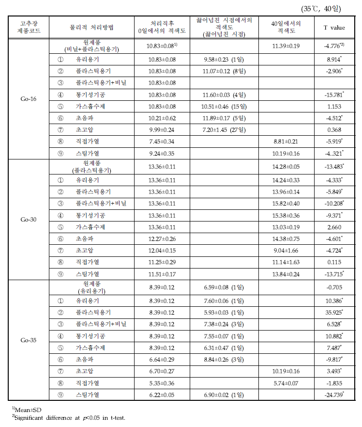 다양한 물리적 처리 고추장 제품의 저장기간별 적색도 변화