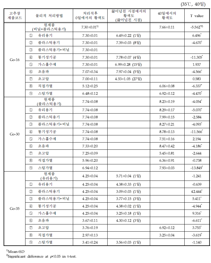 다양한 물리적 처리 고추장 제품의 저장기간별 황색도 변화