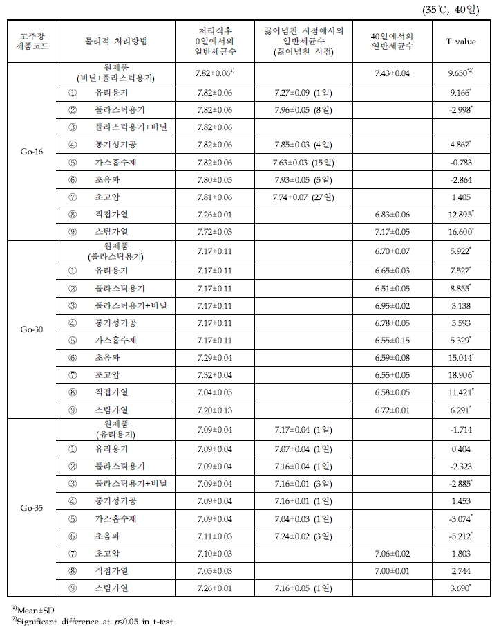 다양한 물리적 처리 고추장 제품의 저장기간별 일반세균수(Log CFU/g) 변화