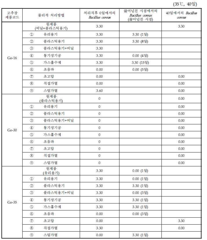 다양한 물리적 처리 고추장 제품의 저장기간별 Bacillus cereus(Log CFU/g) 변화