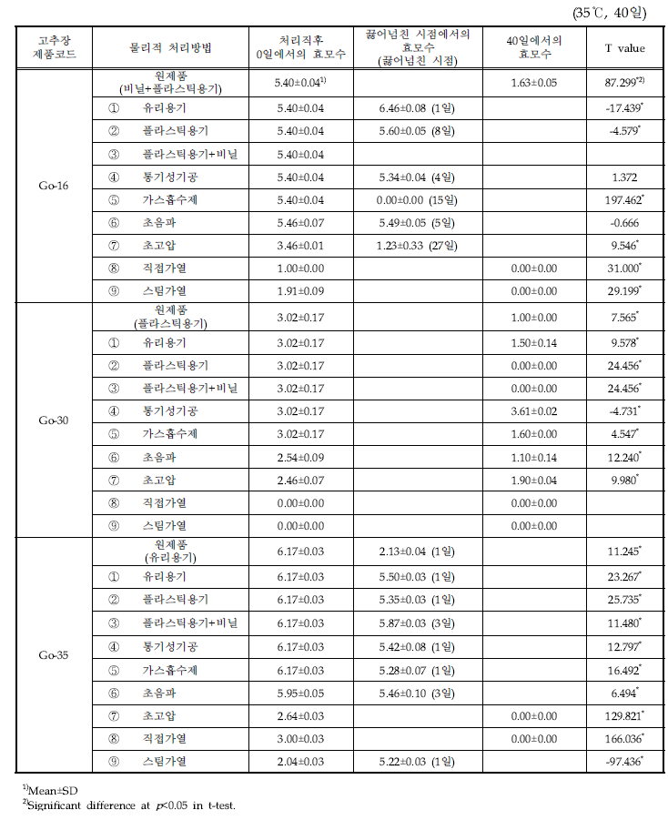 다양한 물리적 처리 고추장 제품의 저장기간별 효모수(Log CFU/g) 변화