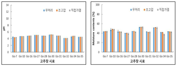 물리적 처리 후의 pH와 수분함량 비교
