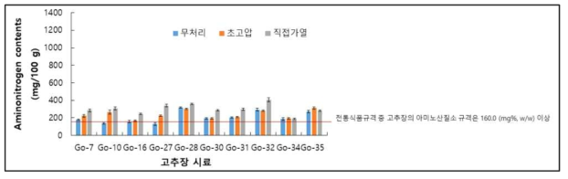 물리적 처리 후의 아미노산질소 함량 비교