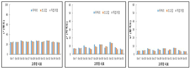 물리적 처리 후의 색도 비교