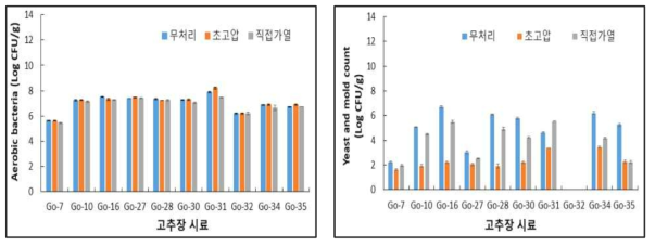 물리적 처리 후의 일반세균수 및 효모수의 비교