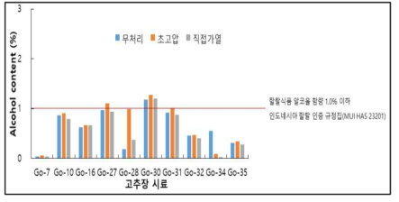 물리적 처리 후의 알코올 함량