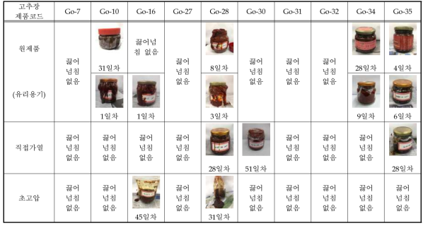 물리적 처리 고추장 제품의 25℃에서 끓어넘침 발생