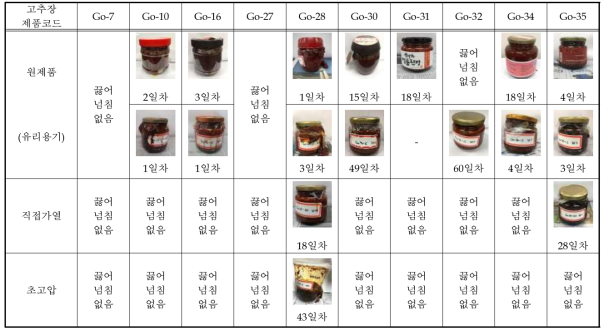 물리적 처리 고추장 제품의 35℃에서 끓어넘침 발생