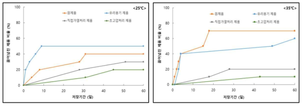 저장온도별 직접가열 또는 초고압처리 고추장의 끓어넘침 제품 비율