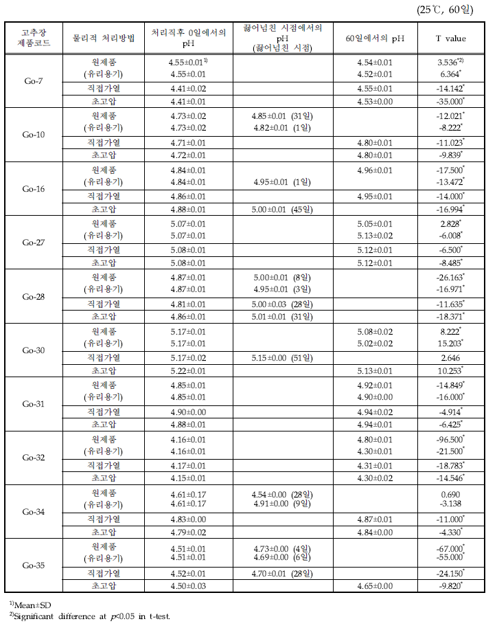 직접가열 또는 초고압처리 고추장 제품의 저장기간별 pH 변화