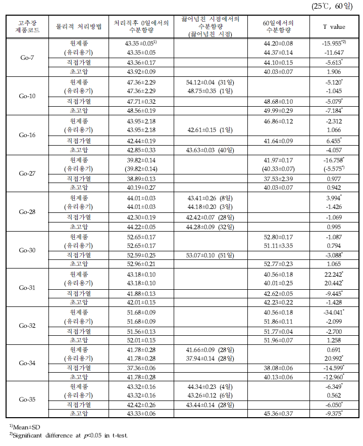 직접가열 또는 초고압처리 고추장 제품의 저장기간별 수분함량(%) 변화