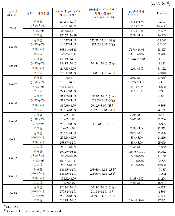 직접가열 또는 초고압처리 고추장 제품의 저장기간별 아미노산질소(mg/100 g) 변화