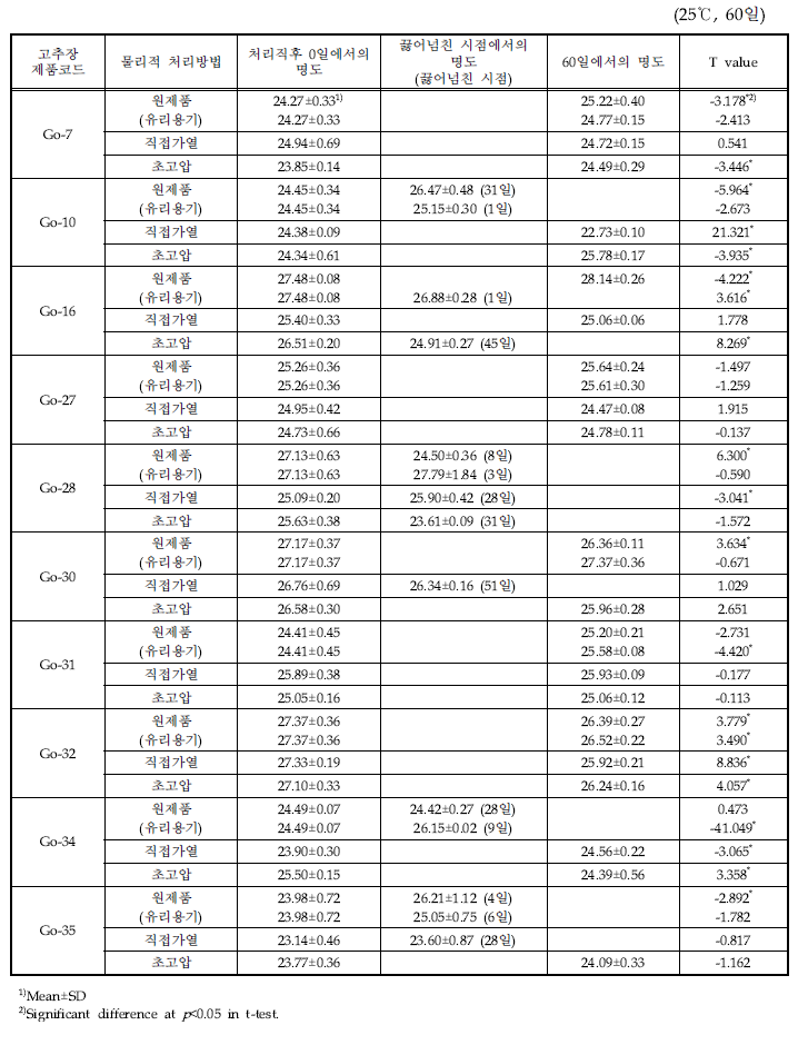 직접가열 또는 초고압처리 고추장 제품의 저장기간별 명도 변화