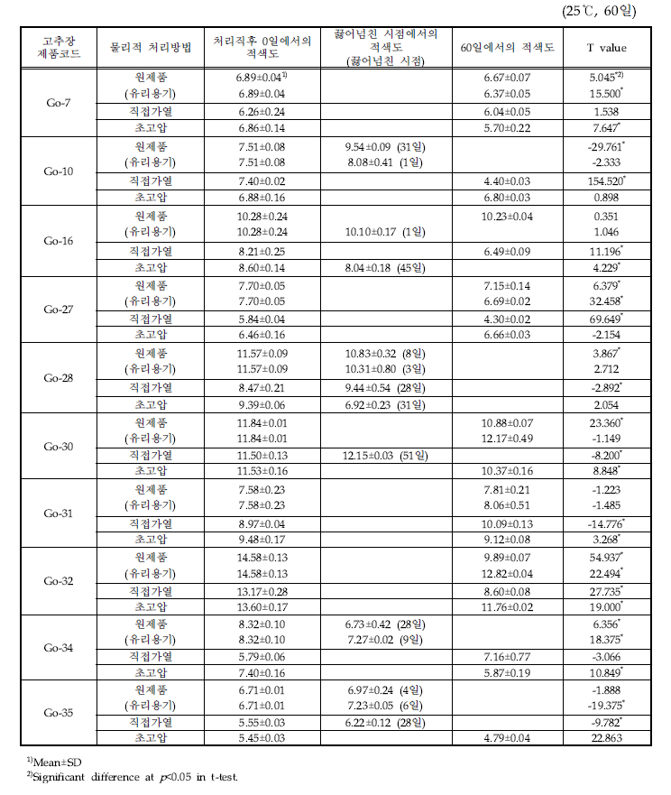 직접가열 또는 초고압처리 고추장 제품의 저장기간별 적색도 변화