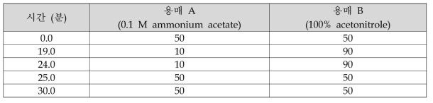 바이오제닉아민 분석을 위한 HPLC 용매 조건