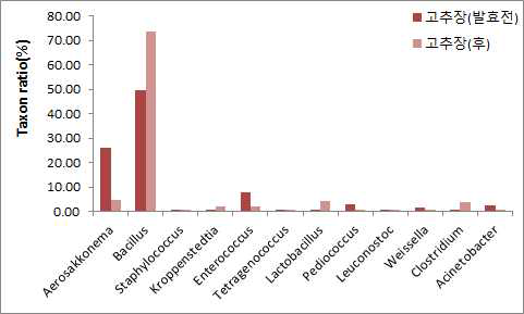 지역별 수집 한식 고추장의 발효전 후 NGS 분석결과(Genus level, 상위 10%)
