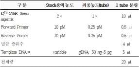 Real-time PCR 분석을 위한 premix condition