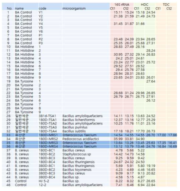 히스타민 및 티라민 생성 균주 탐색(Real-Time PCR)에 대한 Ct값