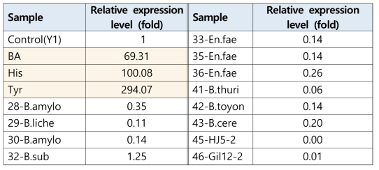 히스타민 생성 균주 탐색(Real-Time PCR)에 상대발현량