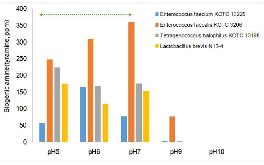 pH별 BAs 생성 후보미생물에 의한 함량변화