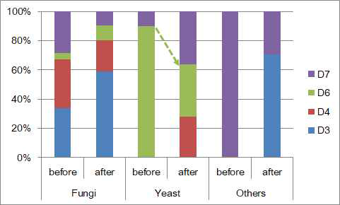 된장시료의 발효전후 진균 군집 비교결과