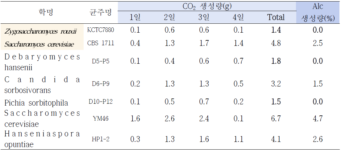 7주 효모의 CO2 생성량 결과