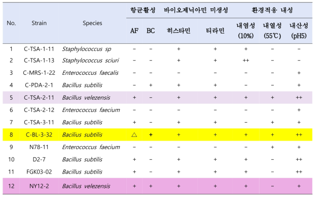 최종 선발균주의 특성 비교결과