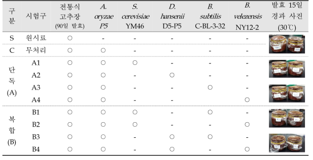 고추장 제조 후 최종 선발균주의 특성 비교결과