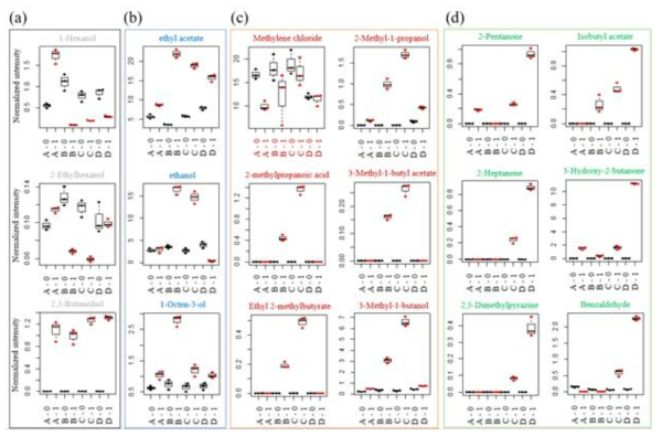 Boxplots derived from GC-MS data from Meju samples reveal metabolic changes during fermentation with different starters. (a) Volatiles increased in Group A as control without starter, (b) volatiles increased in Group B inoculated with A. oryzae KCTC 46471, (c) volatiles increased in Group C inoculated individually with B. velezensis and A. oryzae, and (d) volatiles increased in Group D co-inoculated with B. velezensis and A. oryzae between pre- and post-fermentation for 0–1 d