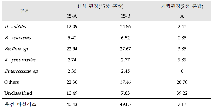 Metagenome Shotgun Sequencing 이용 된장 미생물 분포도