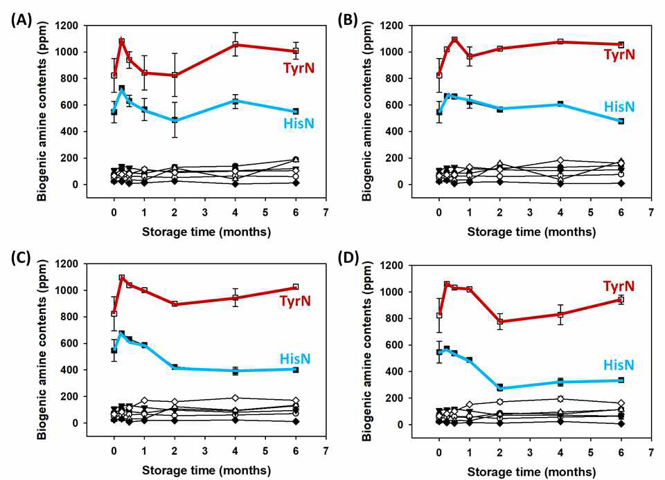 AD1 시료의 온도별 저장에 따른 바이오제닉 함량 변화 (A) 4℃, (B) 25℃, (c) 35℃, (d) 45℃. ● tryptamine, ○ 2-phenylethylamine, ▼ putrescine, △ cadaverine, ■ , histamine (HisN), □ tyramine (TryN), ◆ spermidine, ◇, spermine