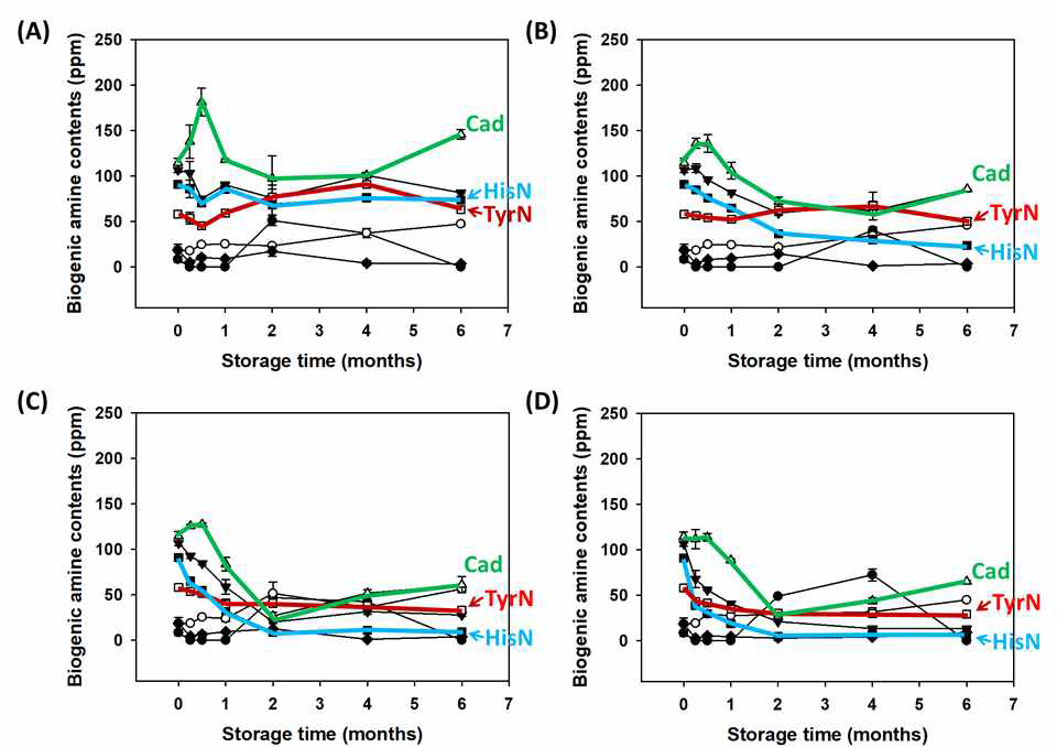 AD2 시료의 온도별 저장에 따른 바이오제닉 함량 변화 (A) 4℃, (B) 25℃, (c) 35℃, (d) 45℃. ● tryptamine, ○ 2-phenylethylamine, ▼ putrescine, △ cadaverine, ■ , histamine (HisN), □ tyramine (TryN), ◆ spermidine, ◇, spermine